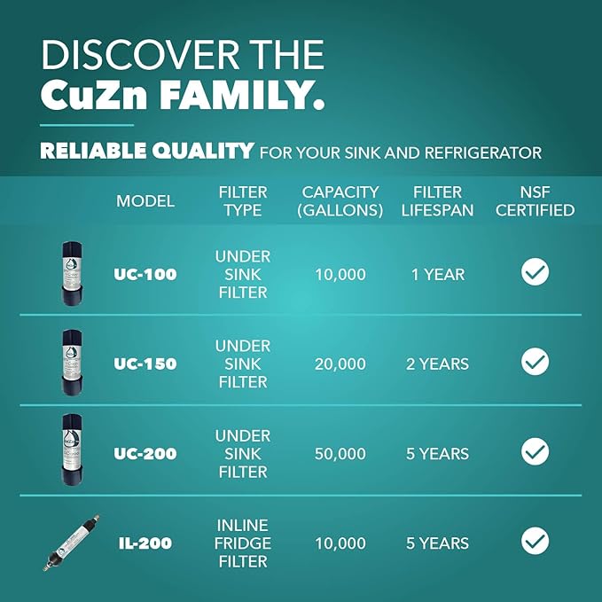 CuZn Under Sink Water Filter for Sink Faucet, 10K Gallons or 1 Year Filtration Life, Reduces PFAs, PFOS, Lead, Chlorine, Improves Taste of Tap Water, NSF/ANSI 42 & 372 Certified High Performance